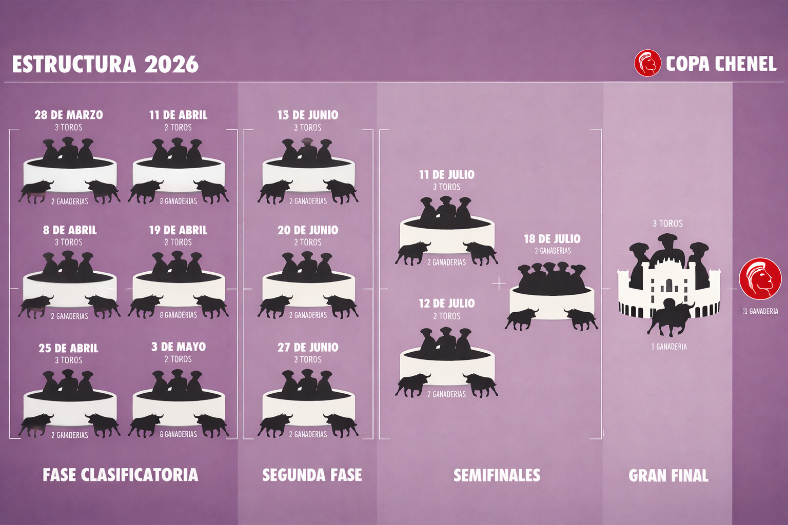 La Copa Chenel 2026 renueva sus semifinales antes de la gran final en Las Ventas.